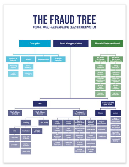 Fraud Tree