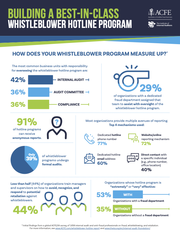 IIA ACFE CoBranded Whistleblower Hotline Program Report Infographic 2023