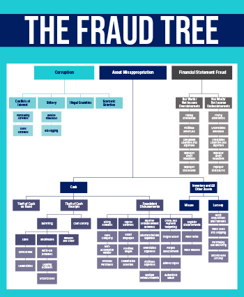 ACFE Fraud Tree