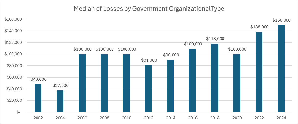 Insights- Gov Fraud Graph #1