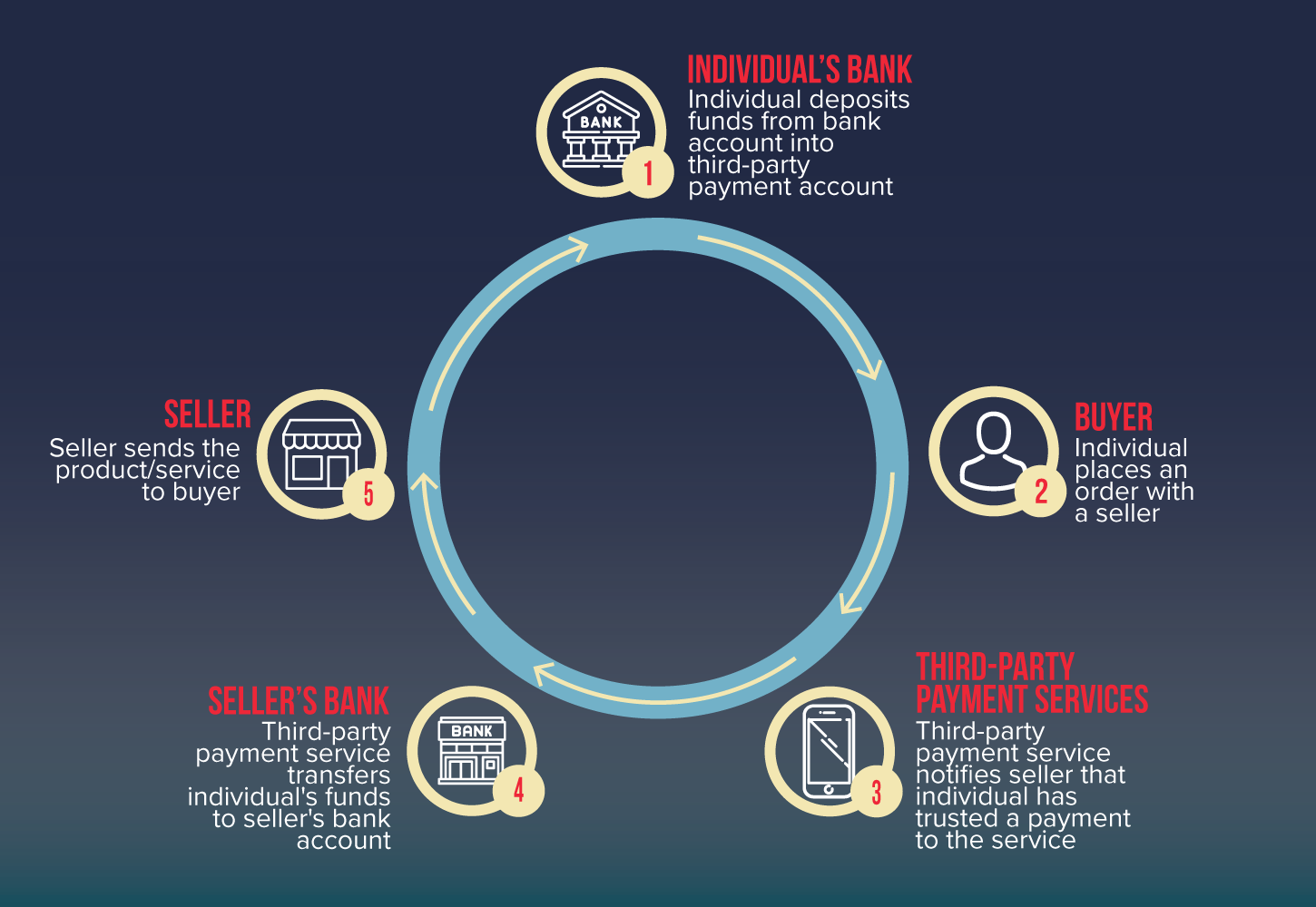 5 steps of third-party payment flow and transaction process.