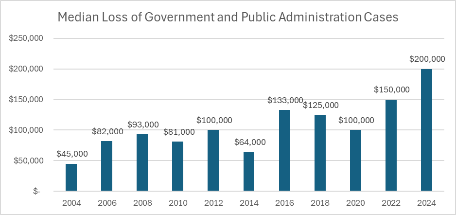 Insights- Gov Fraud Graph #2