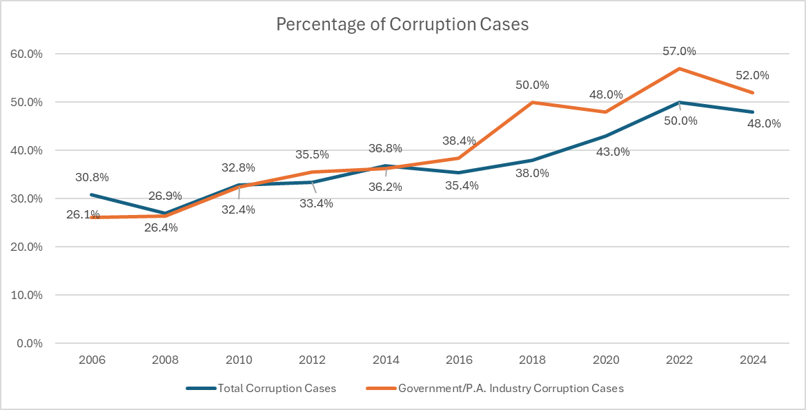 Insights- Gov Fraud Graph #4
