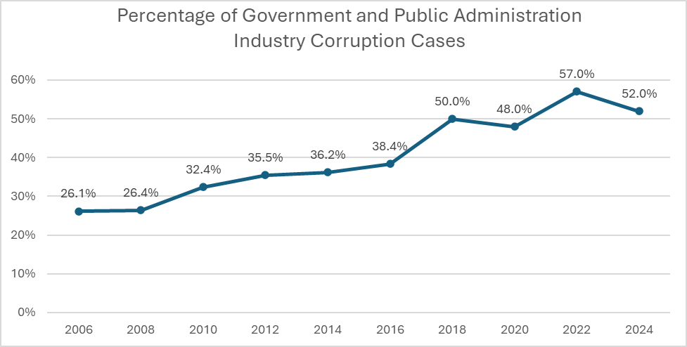 Insights- Gov Fraud Graph #3