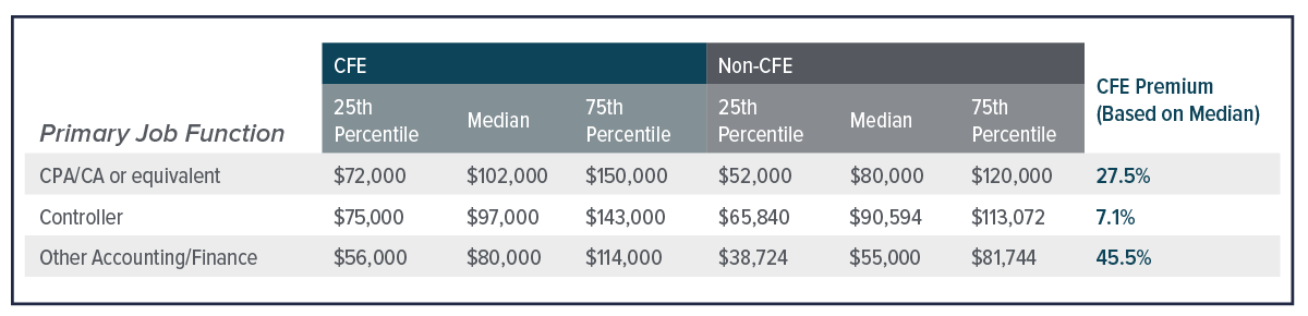 Government Accountant Compensation Guide for CFEs and Non-CFEs