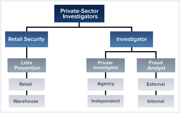 Career Path Detail: Private-Sector Investigator