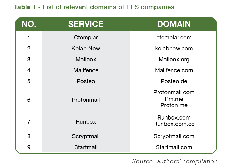Table 1: We first identified the domains of the most popular EES companies. 