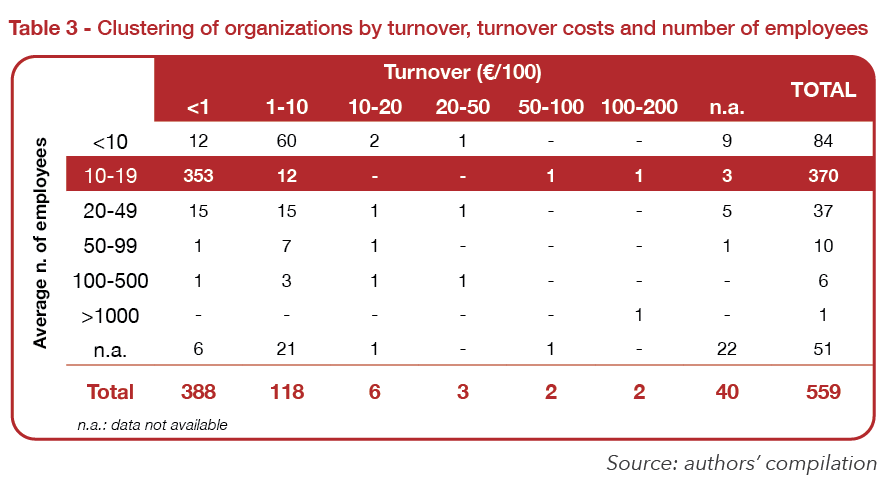 Table 3: To understand the organizational structure of the sampled organizations, i.e., their size in terms of latest available turnovers (which could show shoddy operations), we clustered organizations, where possible, by turnover, turnover costs and number of employees and turnover. 