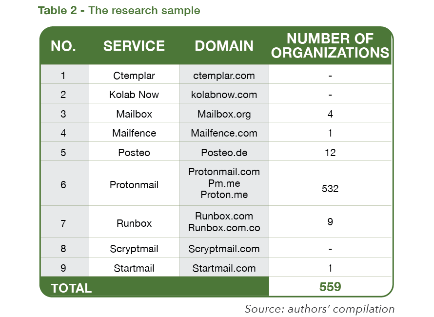 Table 2 shows the number of domains of the surveyed organizations. 