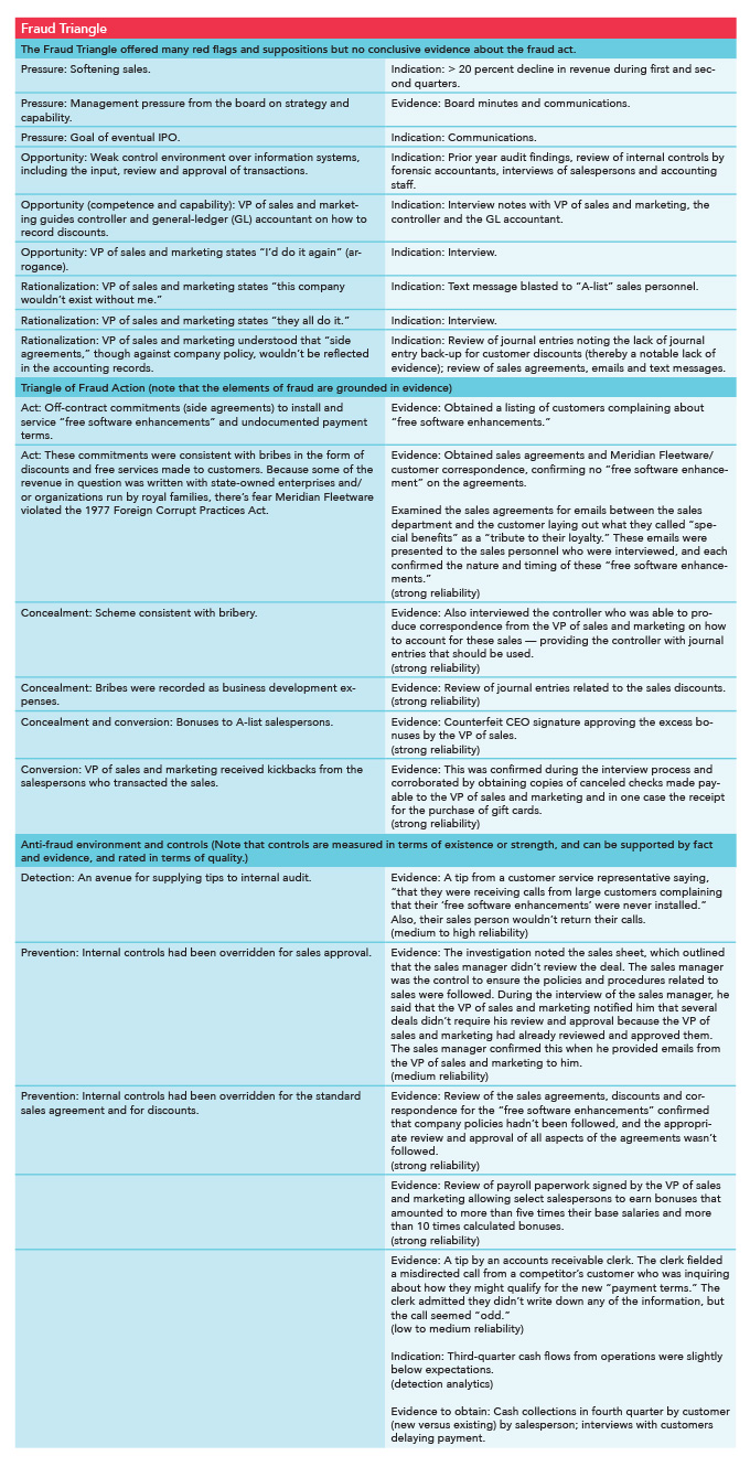 fraud-triangle-table