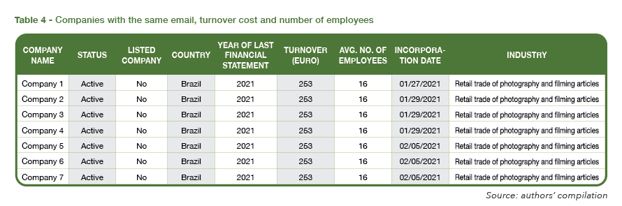 Table 4: We detected the anomaly that seven Brazilian companies, which all have the same encrypted email address, each show an identical annual turnover cost and average number of employees in 2021.