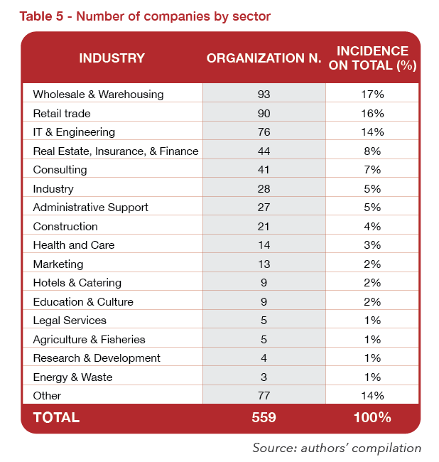 Table 5: Number of companies by sector