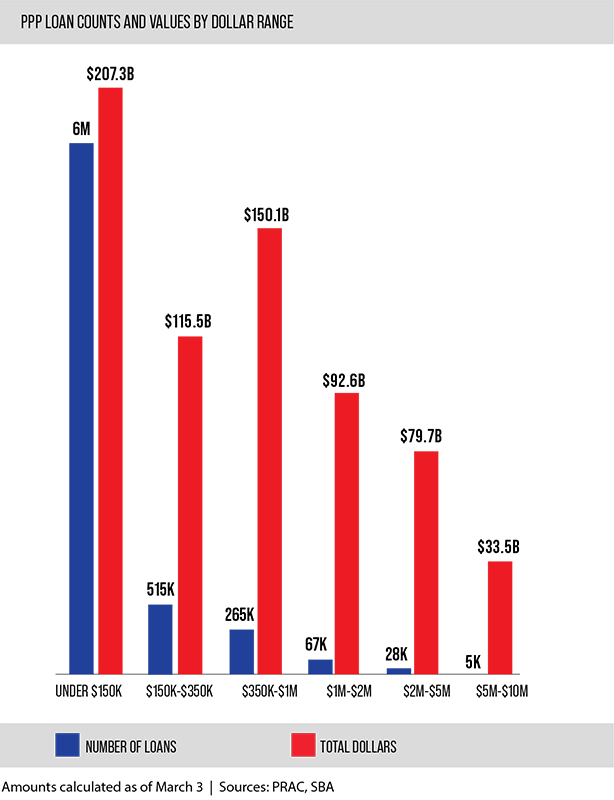 PPP loan counts and values by dollar range